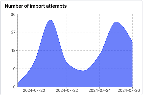 Data of imported attempts